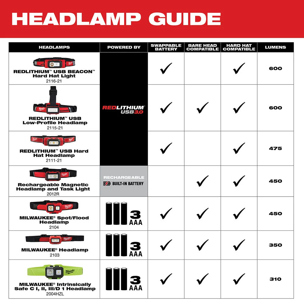 Milwaukee 2004HZL Milwaukee Intrinsically Safe C I, II, III / D 1 Spot / Flood Headlamp - Image 8