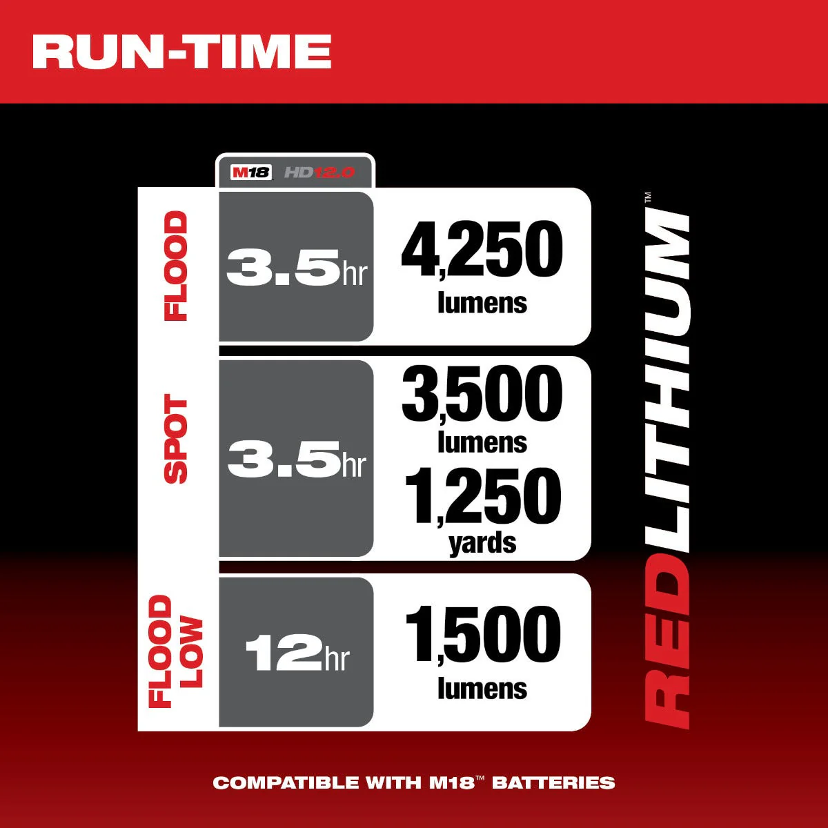 Milwaukee 2123-21HD M18 Utility Remote Control Search Light Kit - Image 4