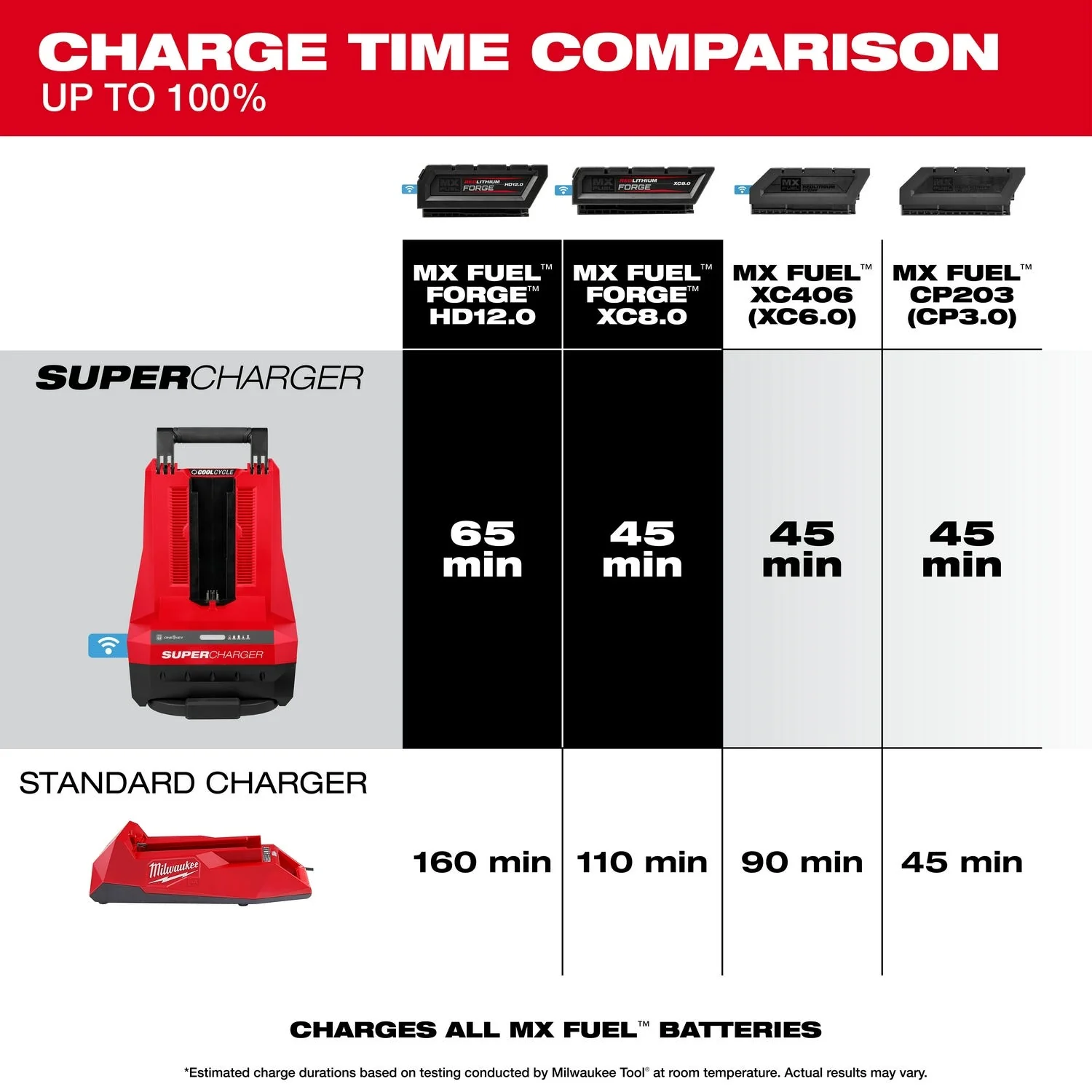 Milwaukee MXFSC-1HD12 MX FUEL REDLITHIUM FORGE HD12.0 BATTERY/SUPER CHARGER EXPANSION KIT - Image 8